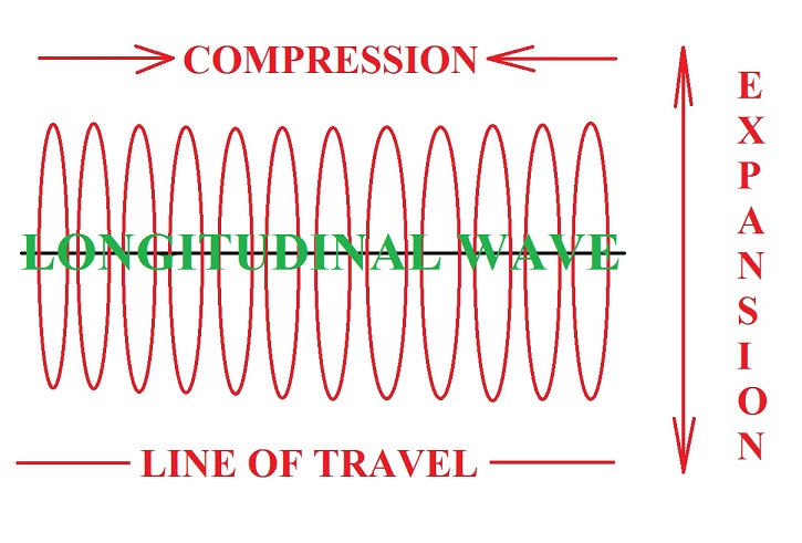 Longitudinal vs Transverse (with a short aside on DC vs AC).